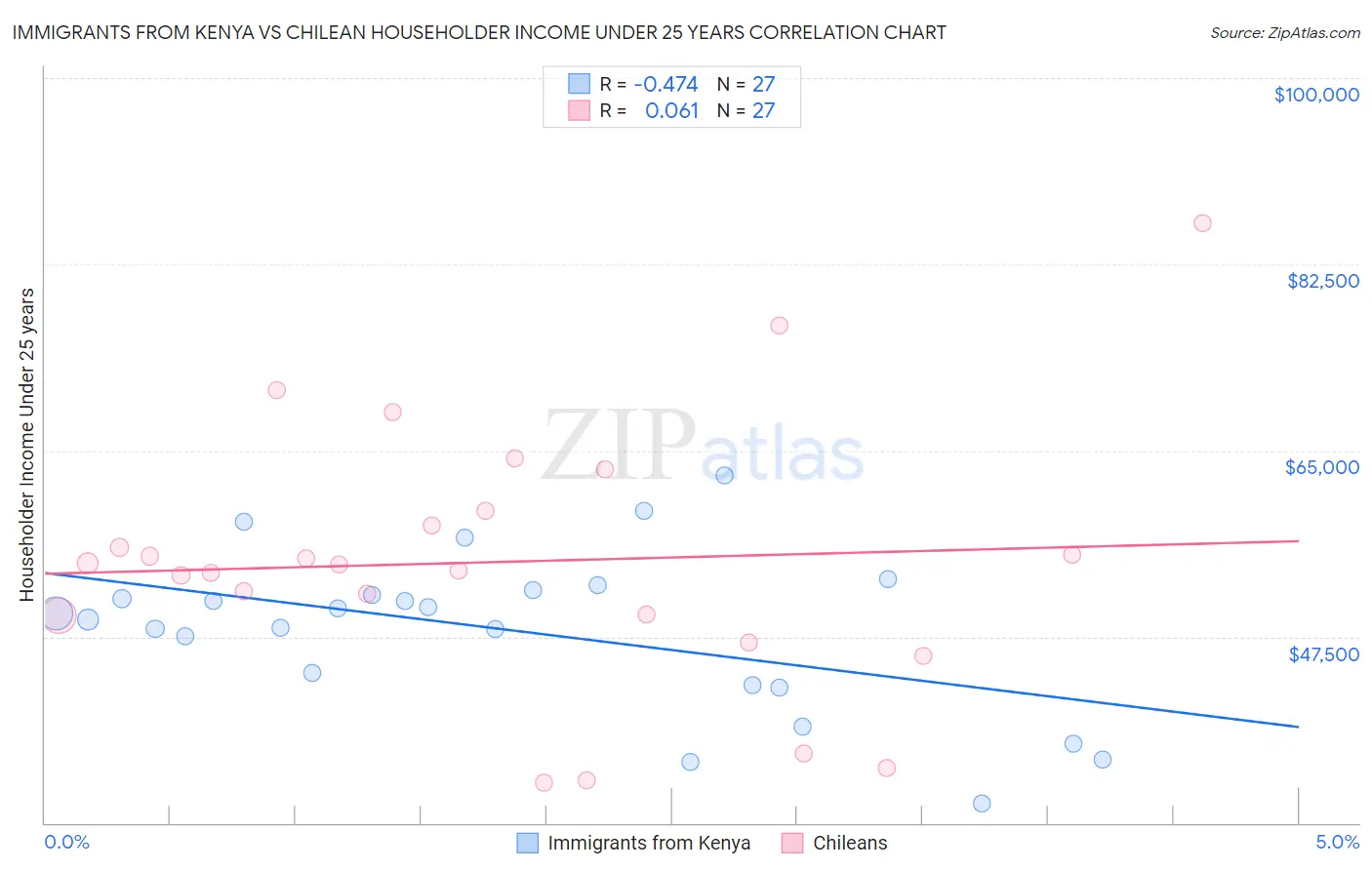 Immigrants from Kenya vs Chilean Householder Income Under 25 years