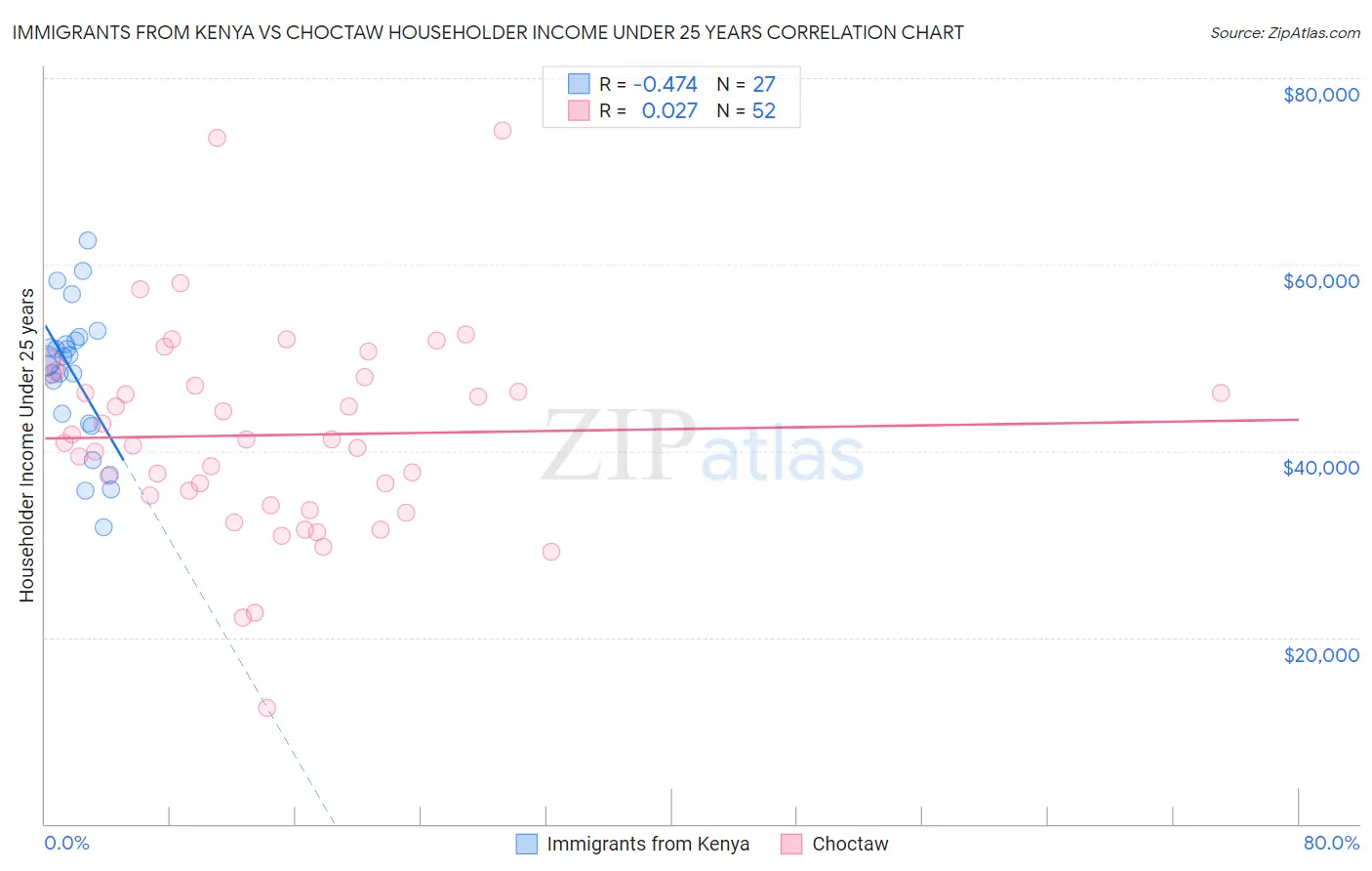 Immigrants from Kenya vs Choctaw Householder Income Under 25 years