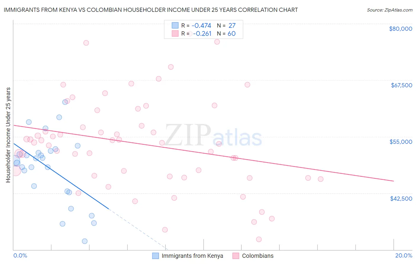Immigrants from Kenya vs Colombian Householder Income Under 25 years
