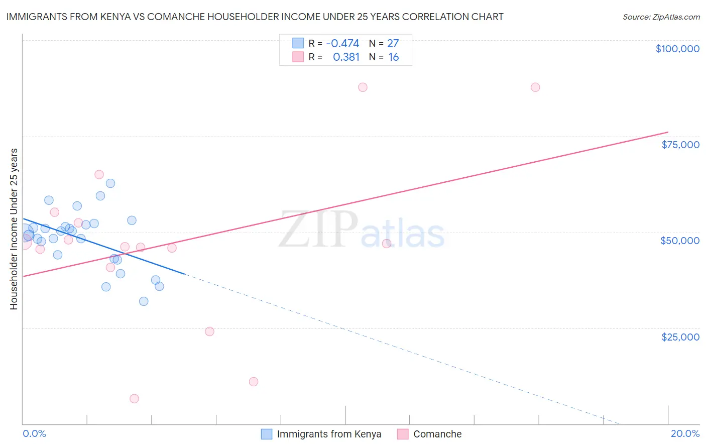 Immigrants from Kenya vs Comanche Householder Income Under 25 years