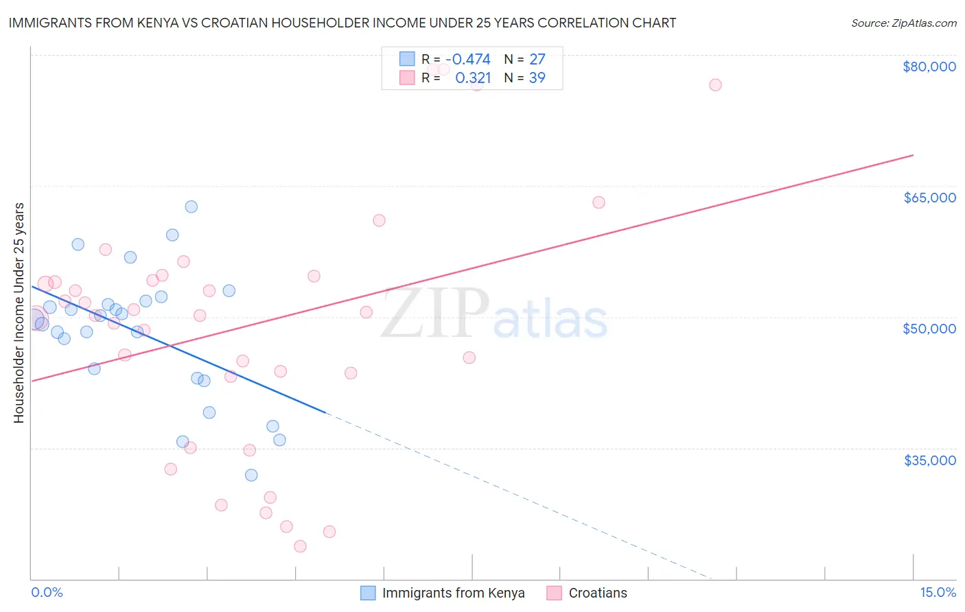 Immigrants from Kenya vs Croatian Householder Income Under 25 years