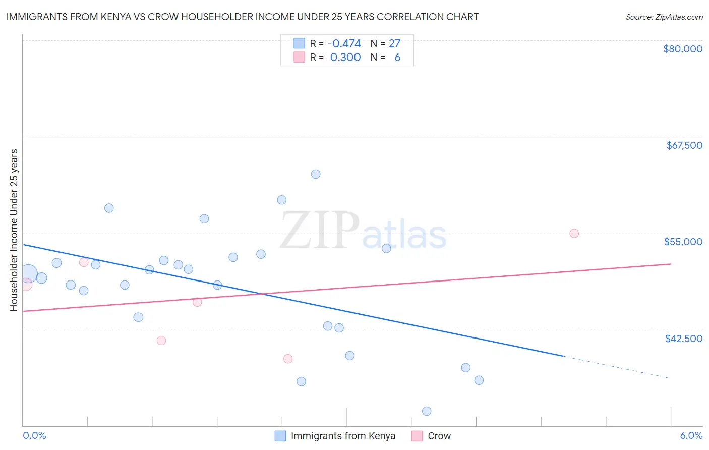 Immigrants from Kenya vs Crow Householder Income Under 25 years