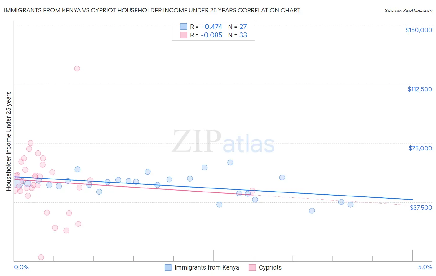 Immigrants from Kenya vs Cypriot Householder Income Under 25 years