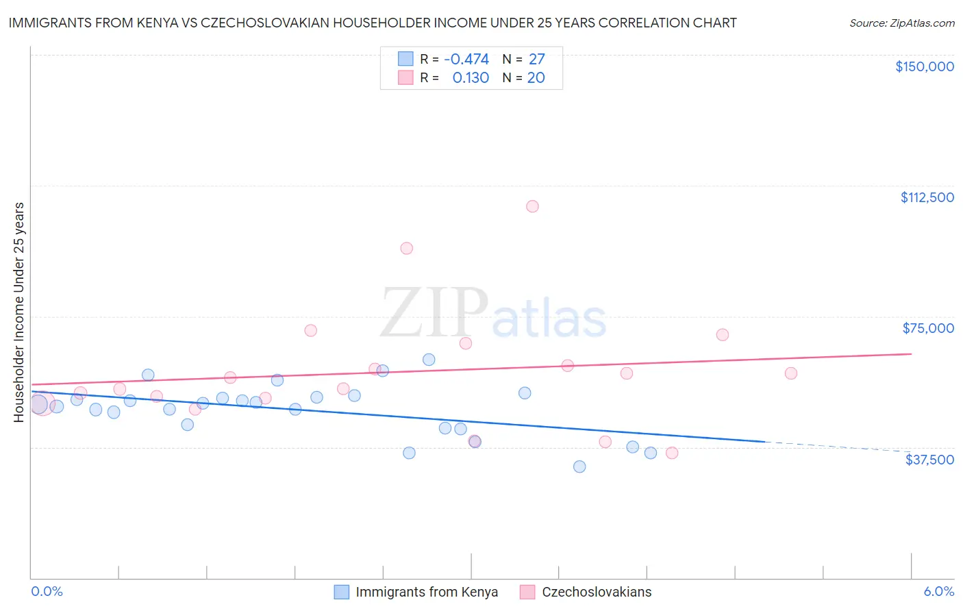 Immigrants from Kenya vs Czechoslovakian Householder Income Under 25 years