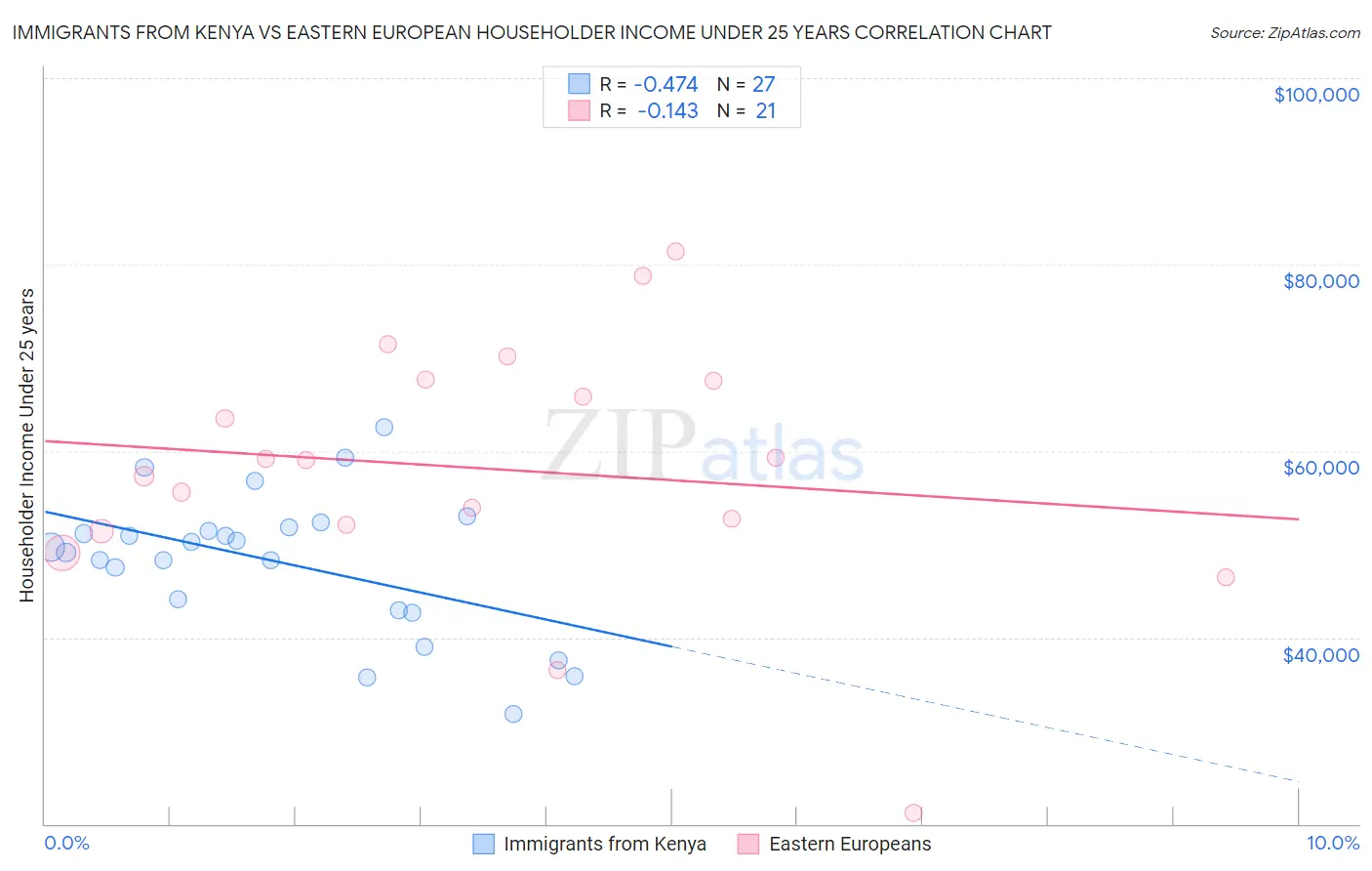 Immigrants from Kenya vs Eastern European Householder Income Under 25 years