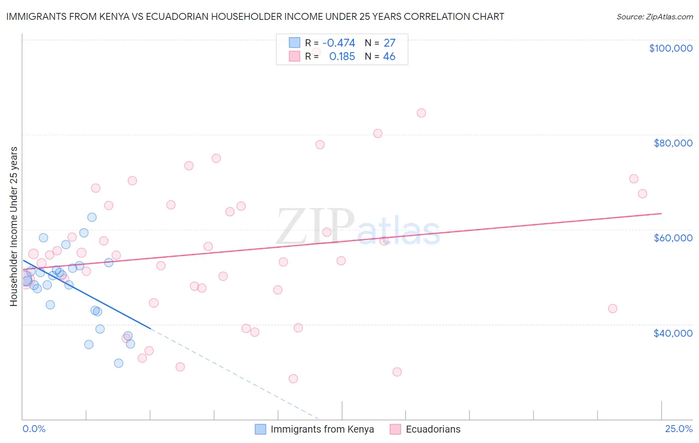 Immigrants from Kenya vs Ecuadorian Householder Income Under 25 years