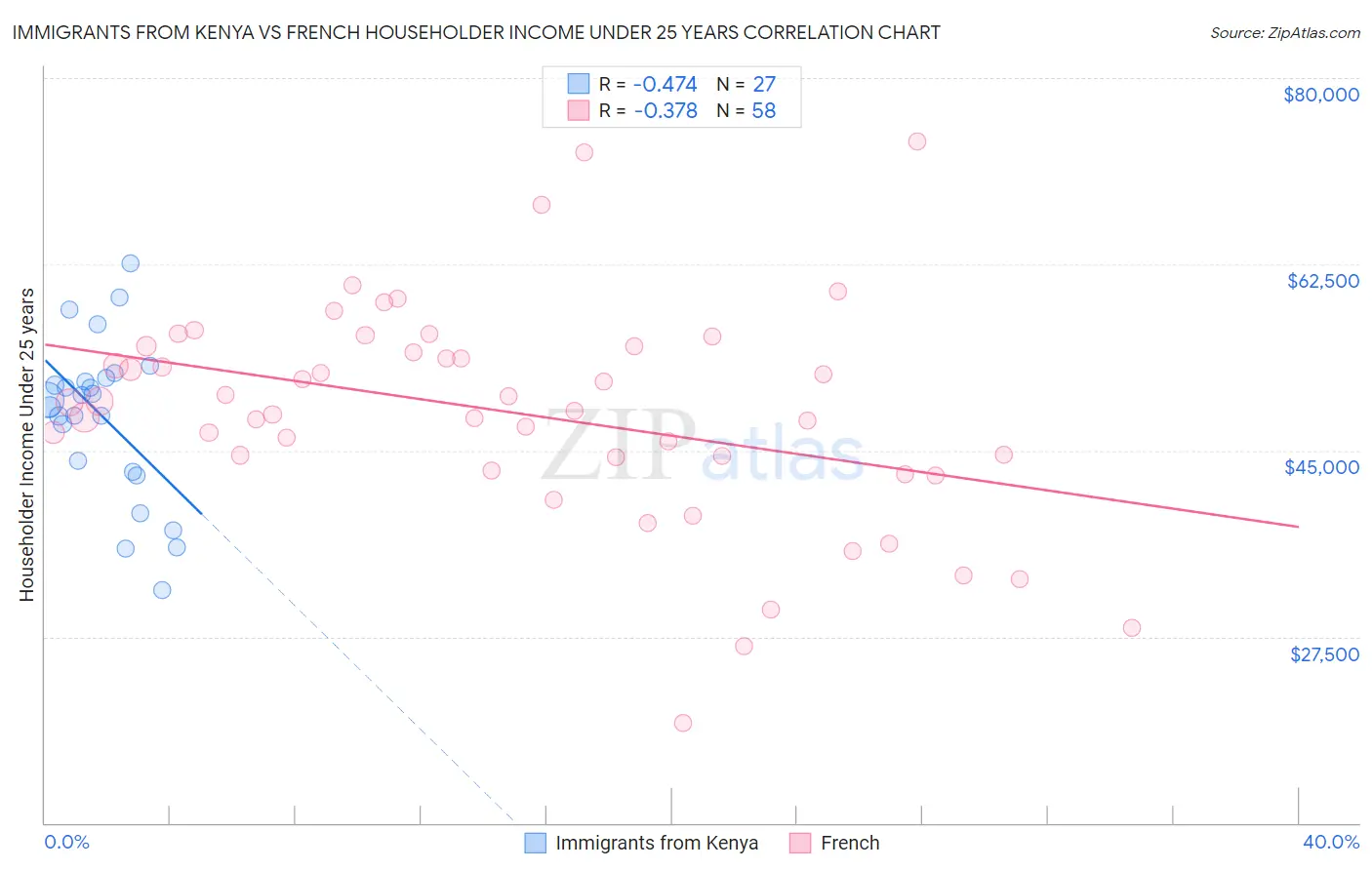 Immigrants from Kenya vs French Householder Income Under 25 years