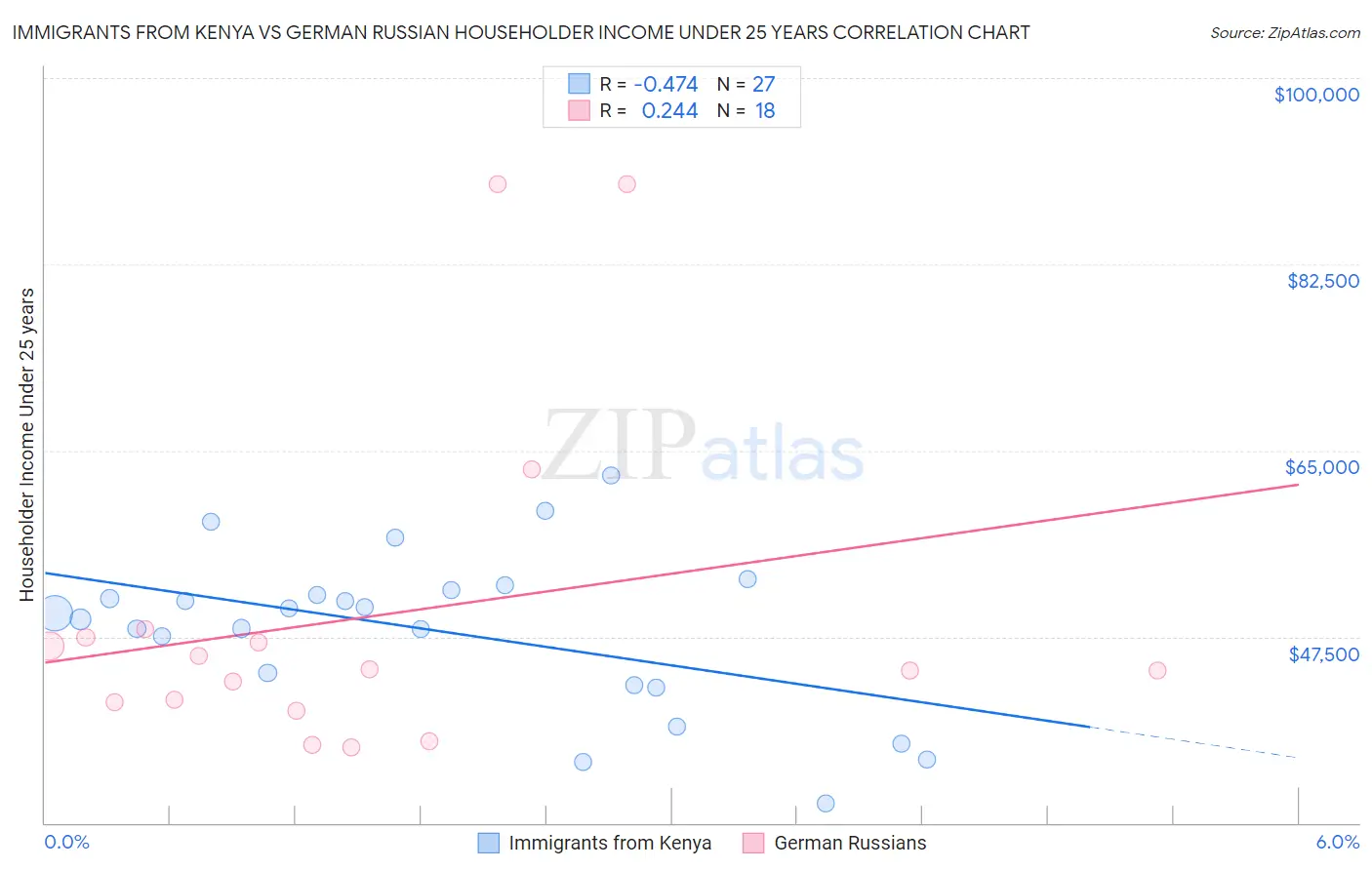 Immigrants from Kenya vs German Russian Householder Income Under 25 years