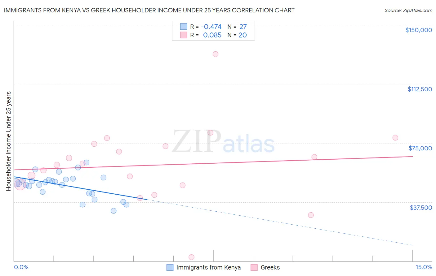 Immigrants from Kenya vs Greek Householder Income Under 25 years