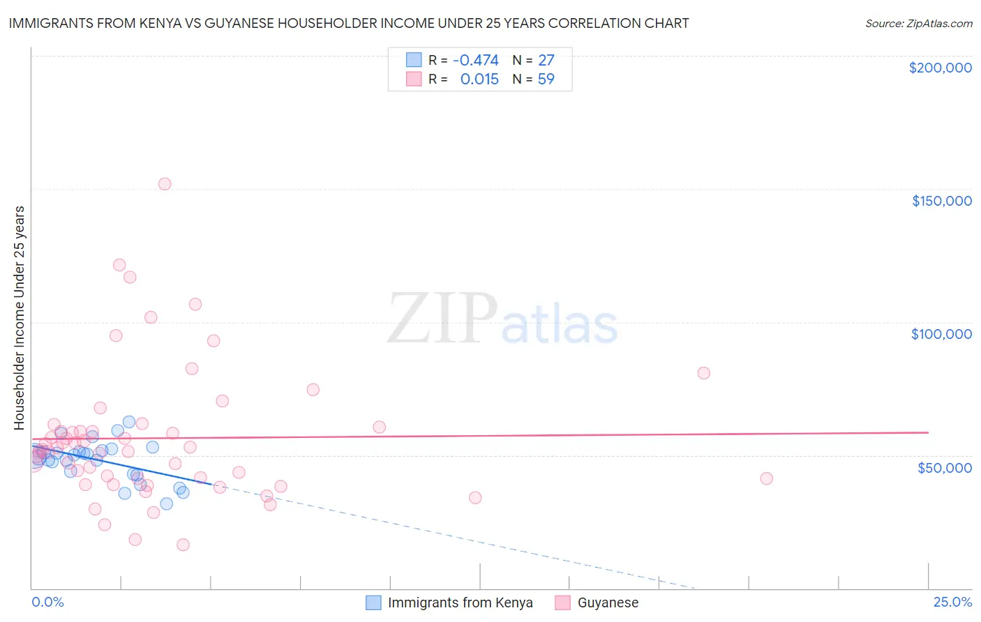 Immigrants from Kenya vs Guyanese Householder Income Under 25 years