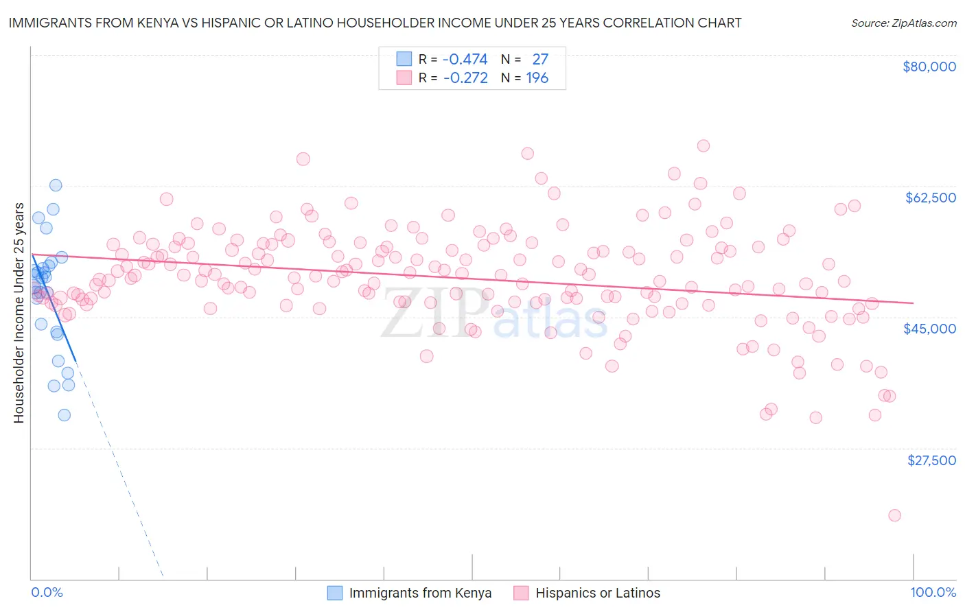 Immigrants from Kenya vs Hispanic or Latino Householder Income Under 25 years