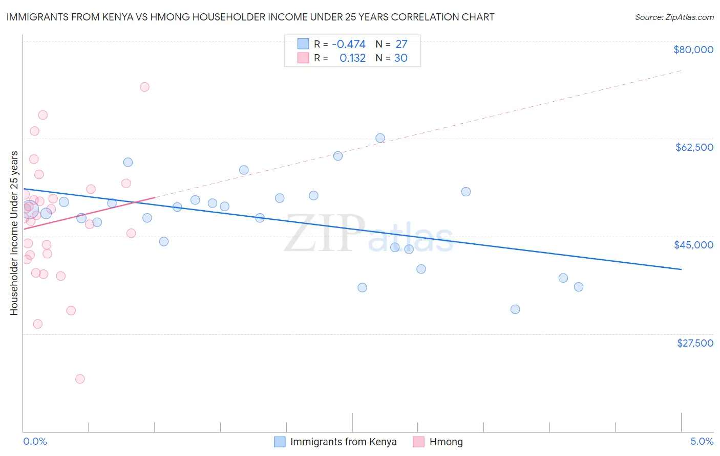 Immigrants from Kenya vs Hmong Householder Income Under 25 years