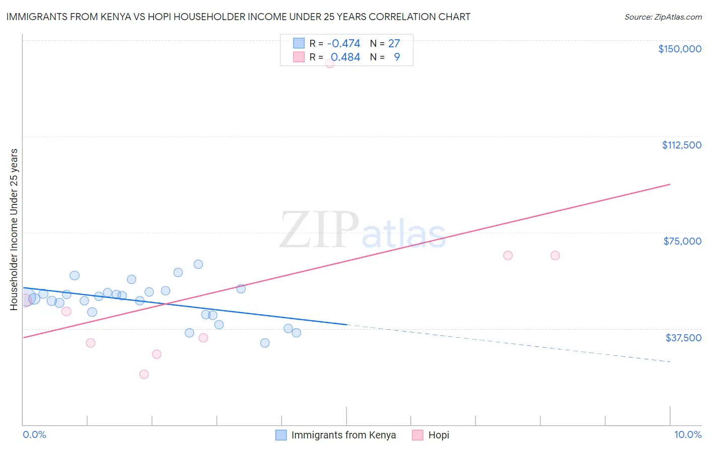 Immigrants from Kenya vs Hopi Householder Income Under 25 years