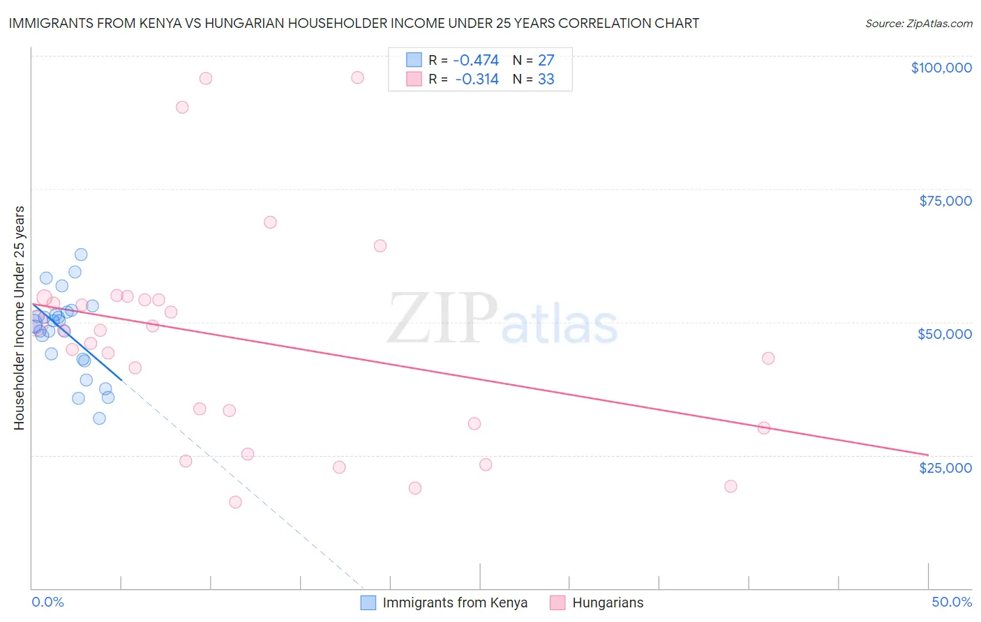 Immigrants from Kenya vs Hungarian Householder Income Under 25 years