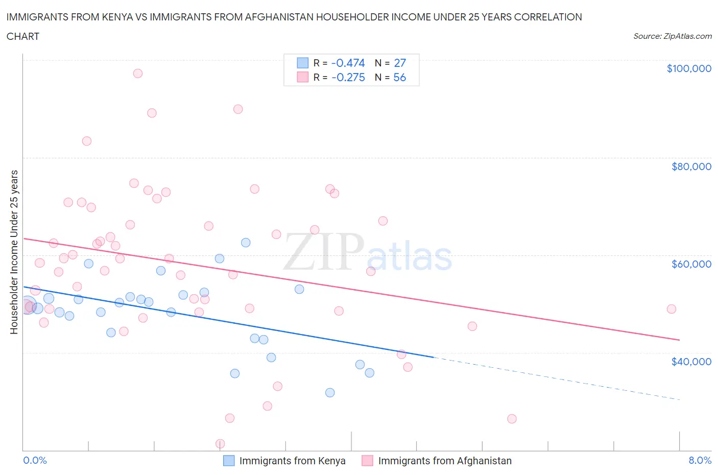 Immigrants from Kenya vs Immigrants from Afghanistan Householder Income Under 25 years