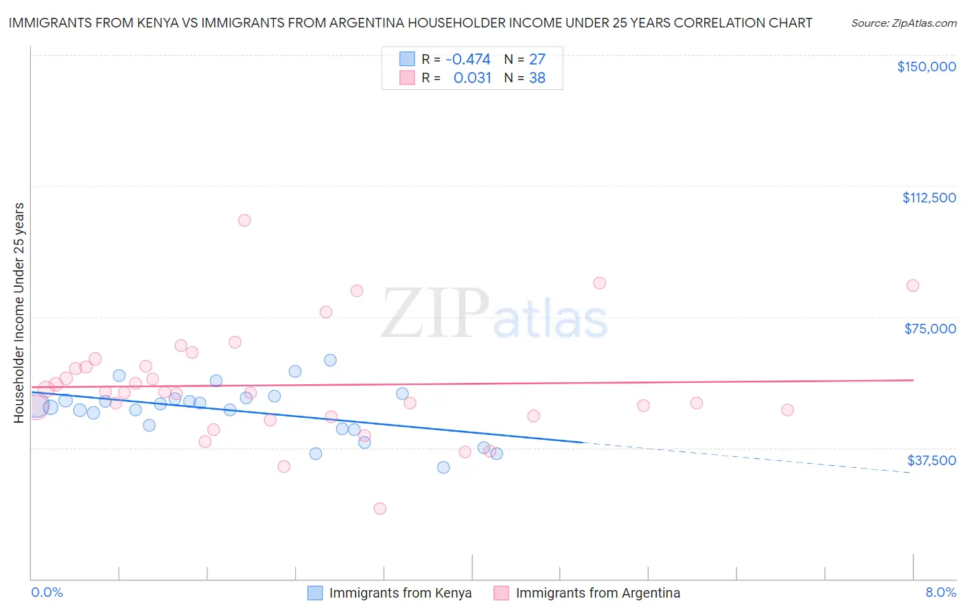 Immigrants from Kenya vs Immigrants from Argentina Householder Income Under 25 years