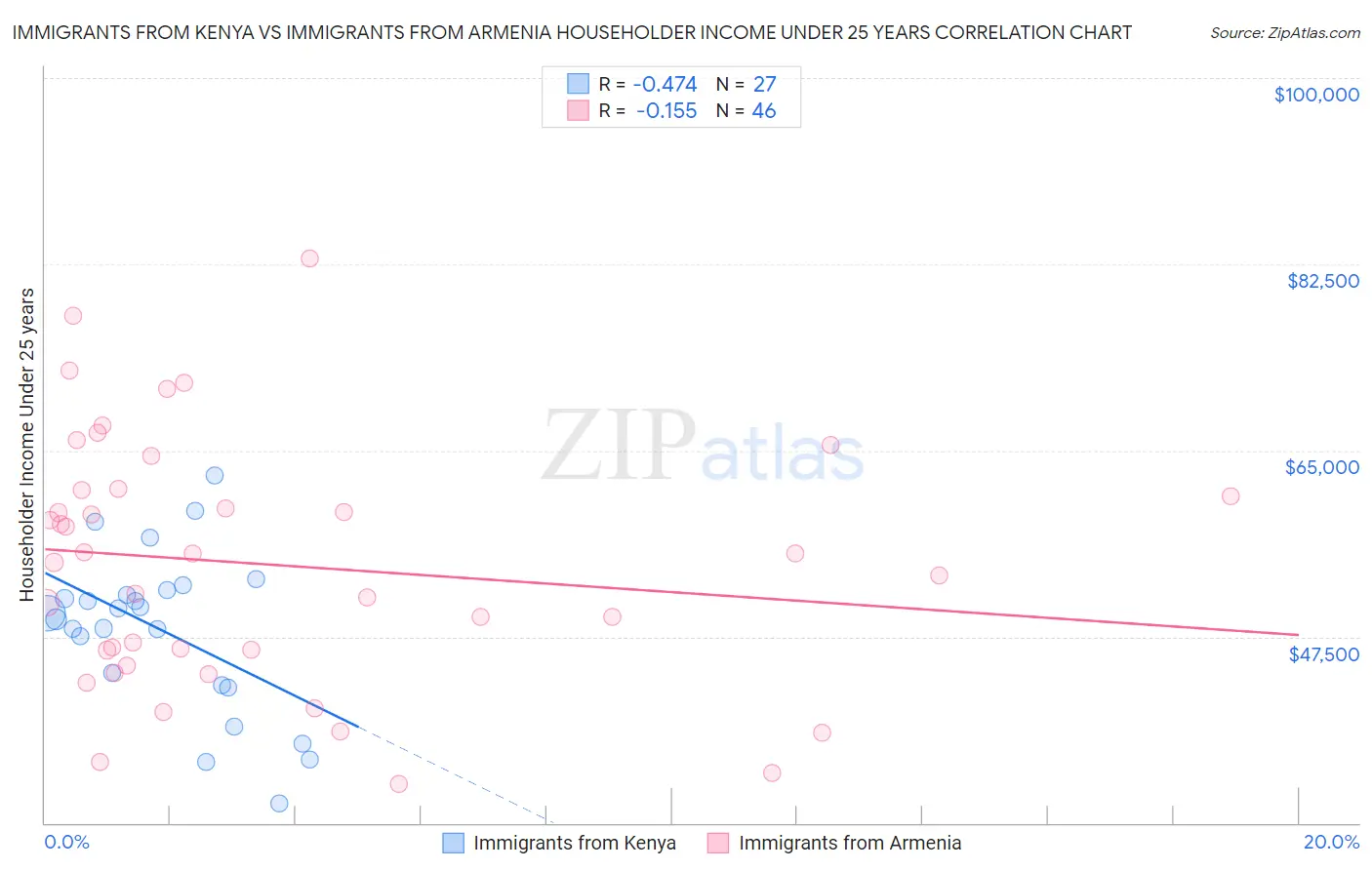 Immigrants from Kenya vs Immigrants from Armenia Householder Income Under 25 years