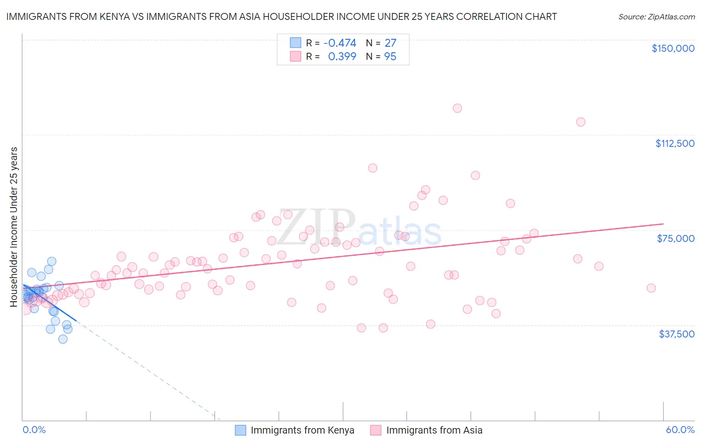 Immigrants from Kenya vs Immigrants from Asia Householder Income Under 25 years