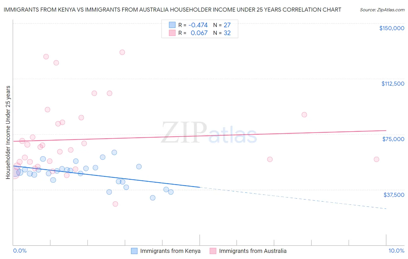 Immigrants from Kenya vs Immigrants from Australia Householder Income Under 25 years