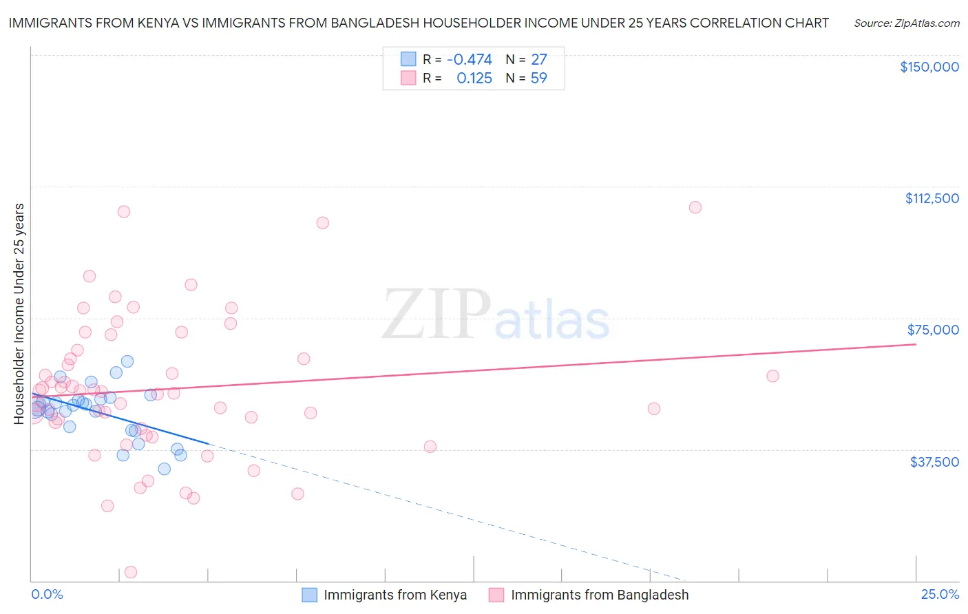 Immigrants from Kenya vs Immigrants from Bangladesh Householder Income Under 25 years