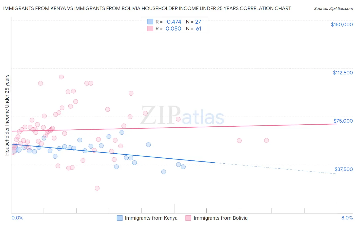 Immigrants from Kenya vs Immigrants from Bolivia Householder Income Under 25 years