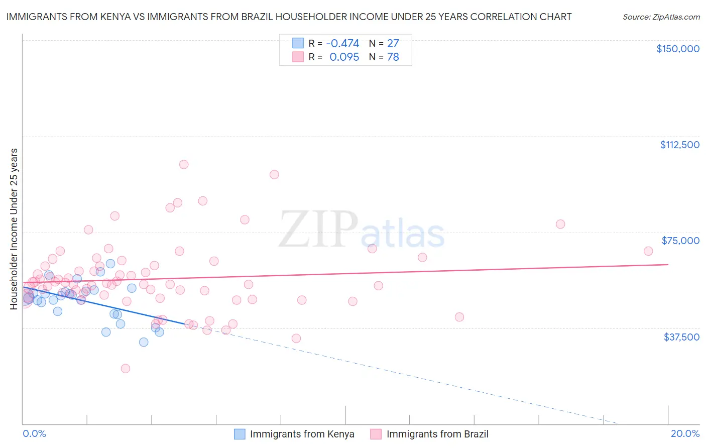 Immigrants from Kenya vs Immigrants from Brazil Householder Income Under 25 years