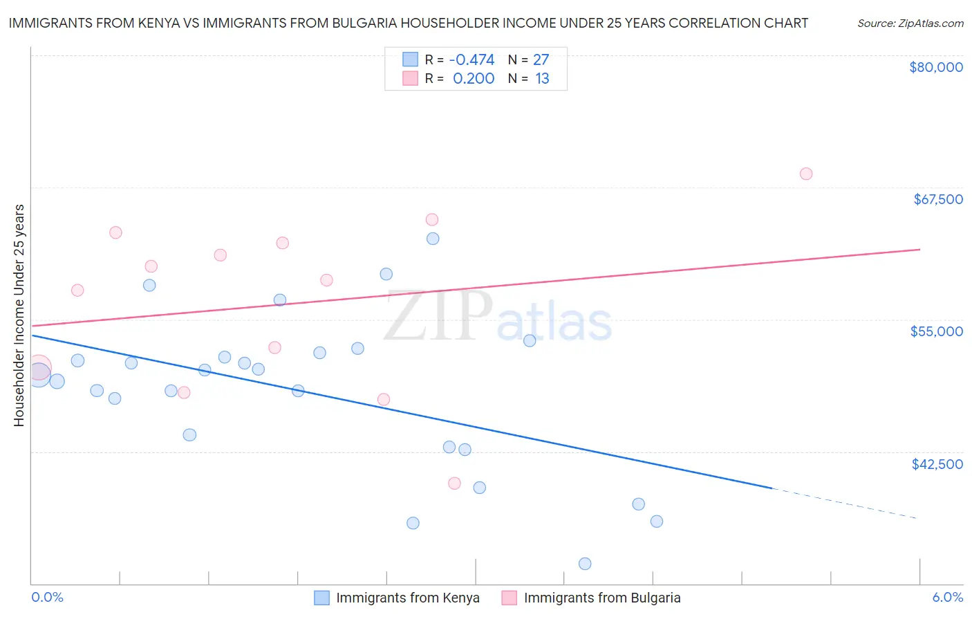 Immigrants from Kenya vs Immigrants from Bulgaria Householder Income Under 25 years