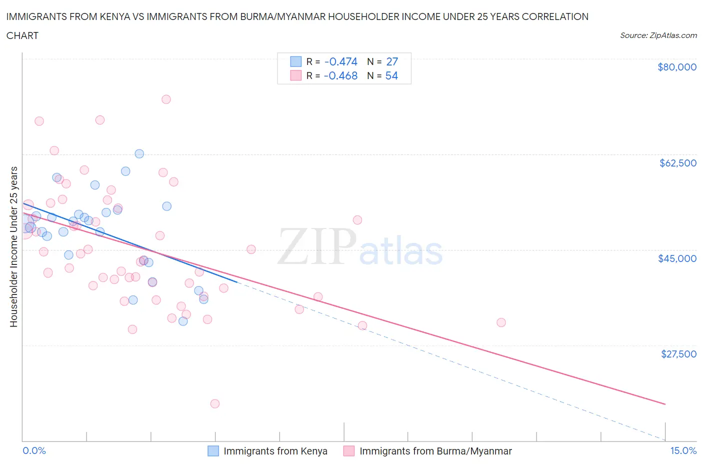 Immigrants from Kenya vs Immigrants from Burma/Myanmar Householder Income Under 25 years