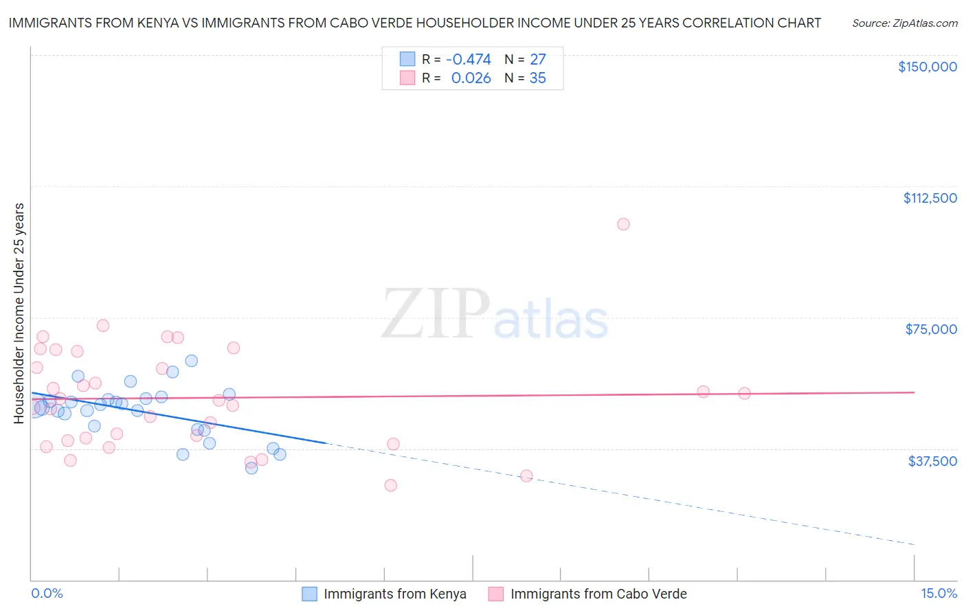 Immigrants from Kenya vs Immigrants from Cabo Verde Householder Income Under 25 years