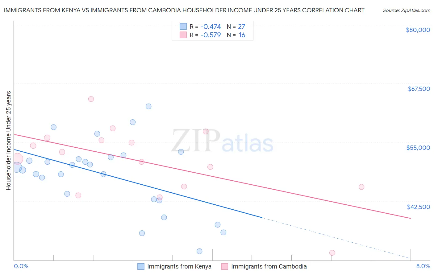 Immigrants from Kenya vs Immigrants from Cambodia Householder Income Under 25 years