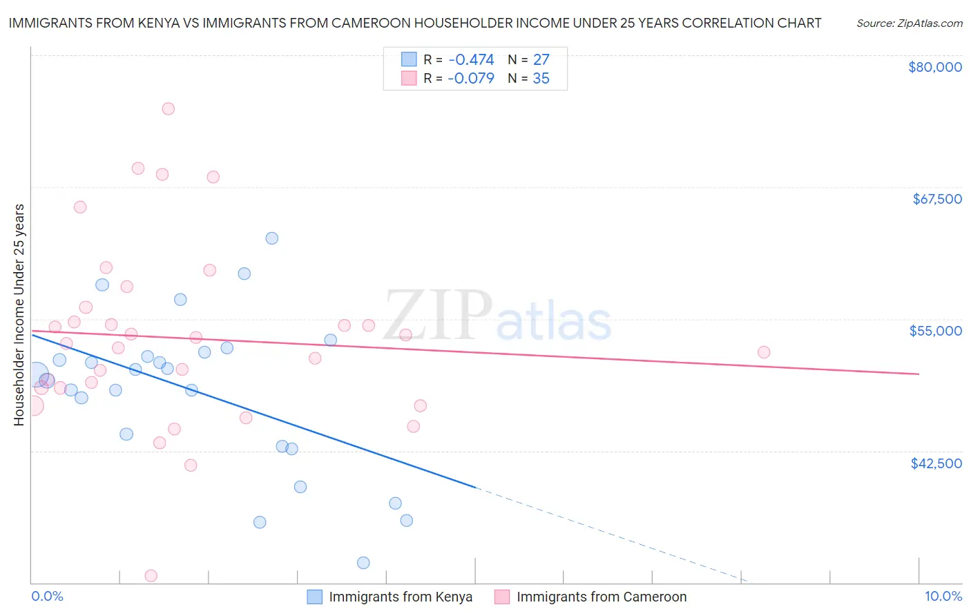 Immigrants from Kenya vs Immigrants from Cameroon Householder Income Under 25 years