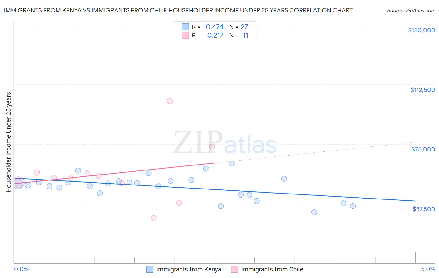 Immigrants from Kenya vs Immigrants from Chile Householder Income Under 25 years