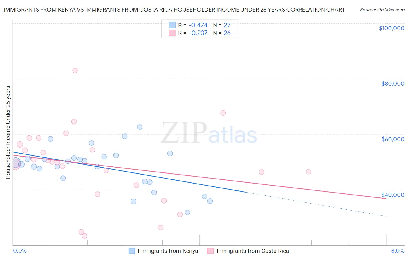 Immigrants from Kenya vs Immigrants from Costa Rica Householder Income Under 25 years