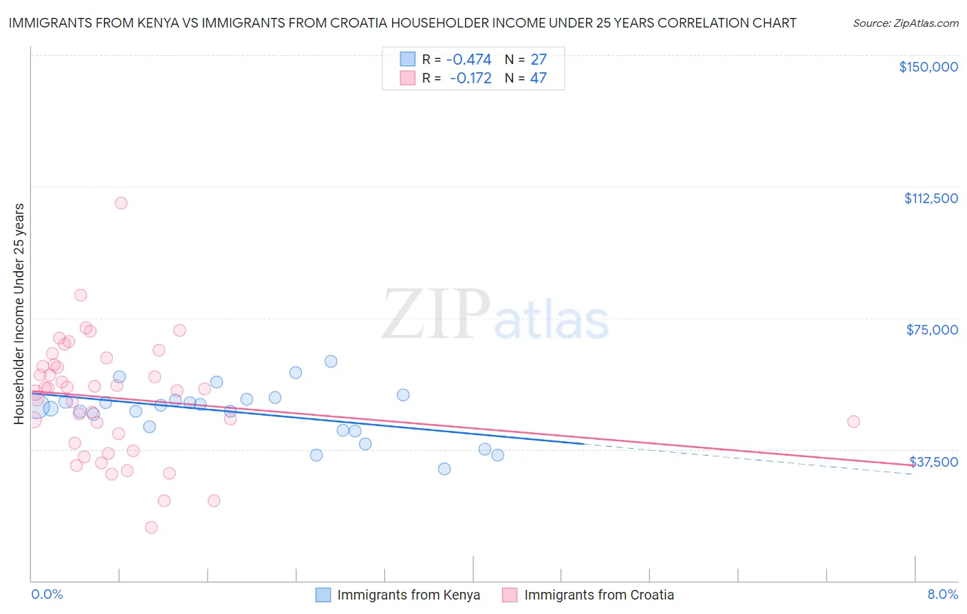 Immigrants from Kenya vs Immigrants from Croatia Householder Income Under 25 years