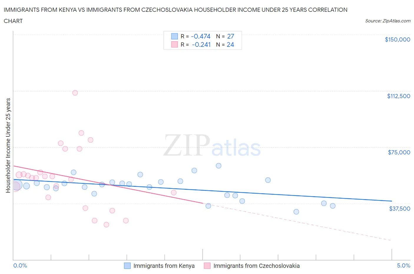 Immigrants from Kenya vs Immigrants from Czechoslovakia Householder Income Under 25 years