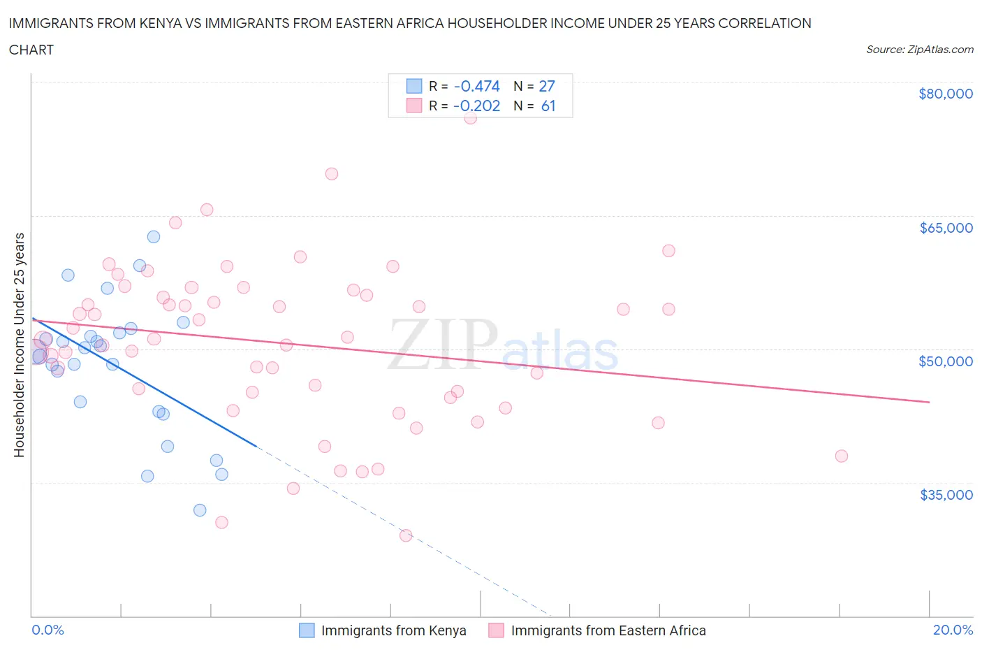 Immigrants from Kenya vs Immigrants from Eastern Africa Householder Income Under 25 years