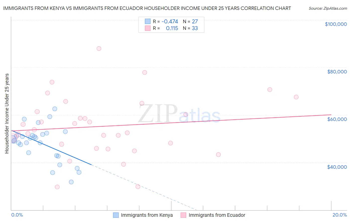 Immigrants from Kenya vs Immigrants from Ecuador Householder Income Under 25 years