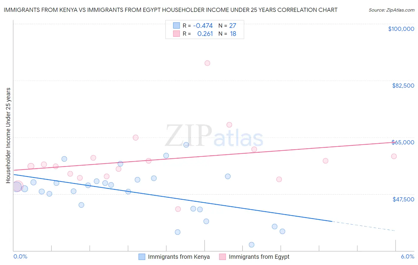 Immigrants from Kenya vs Immigrants from Egypt Householder Income Under 25 years