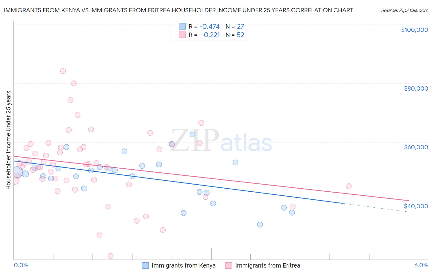 Immigrants from Kenya vs Immigrants from Eritrea Householder Income Under 25 years