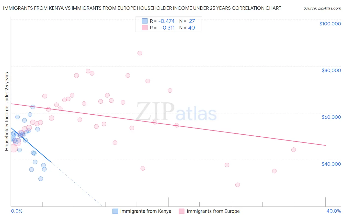 Immigrants from Kenya vs Immigrants from Europe Householder Income Under 25 years