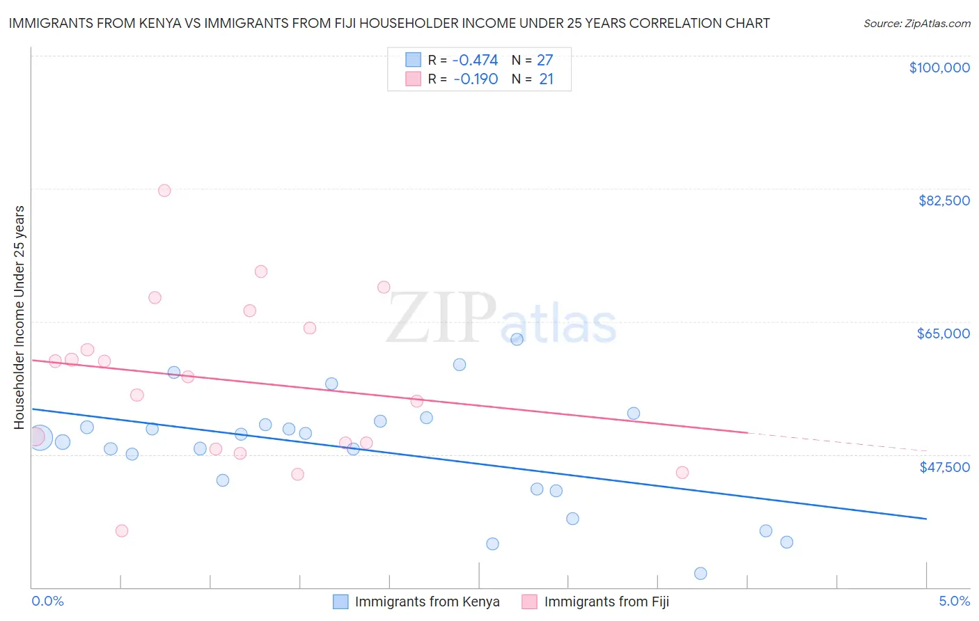 Immigrants from Kenya vs Immigrants from Fiji Householder Income Under 25 years