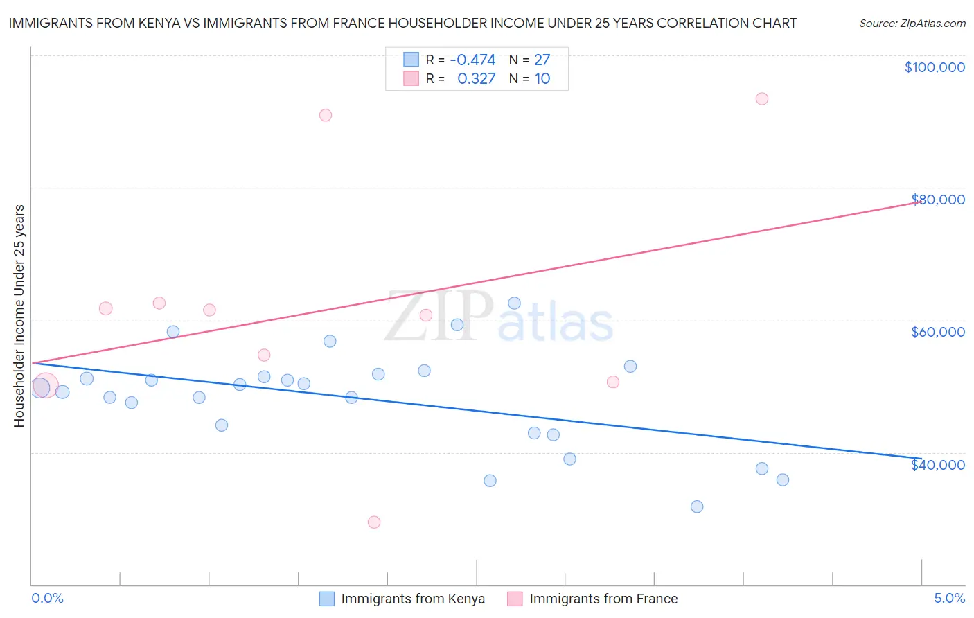 Immigrants from Kenya vs Immigrants from France Householder Income Under 25 years