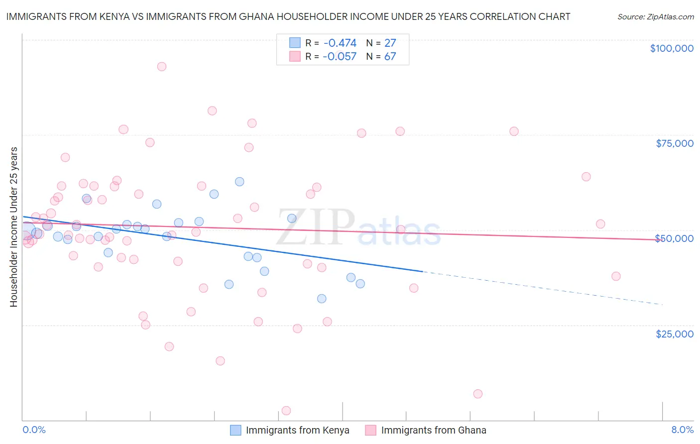 Immigrants from Kenya vs Immigrants from Ghana Householder Income Under 25 years