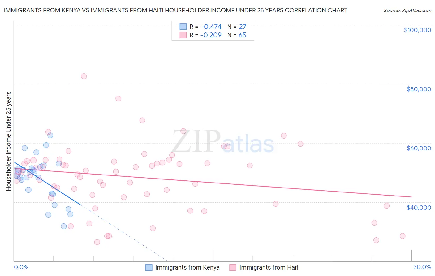 Immigrants from Kenya vs Immigrants from Haiti Householder Income Under 25 years