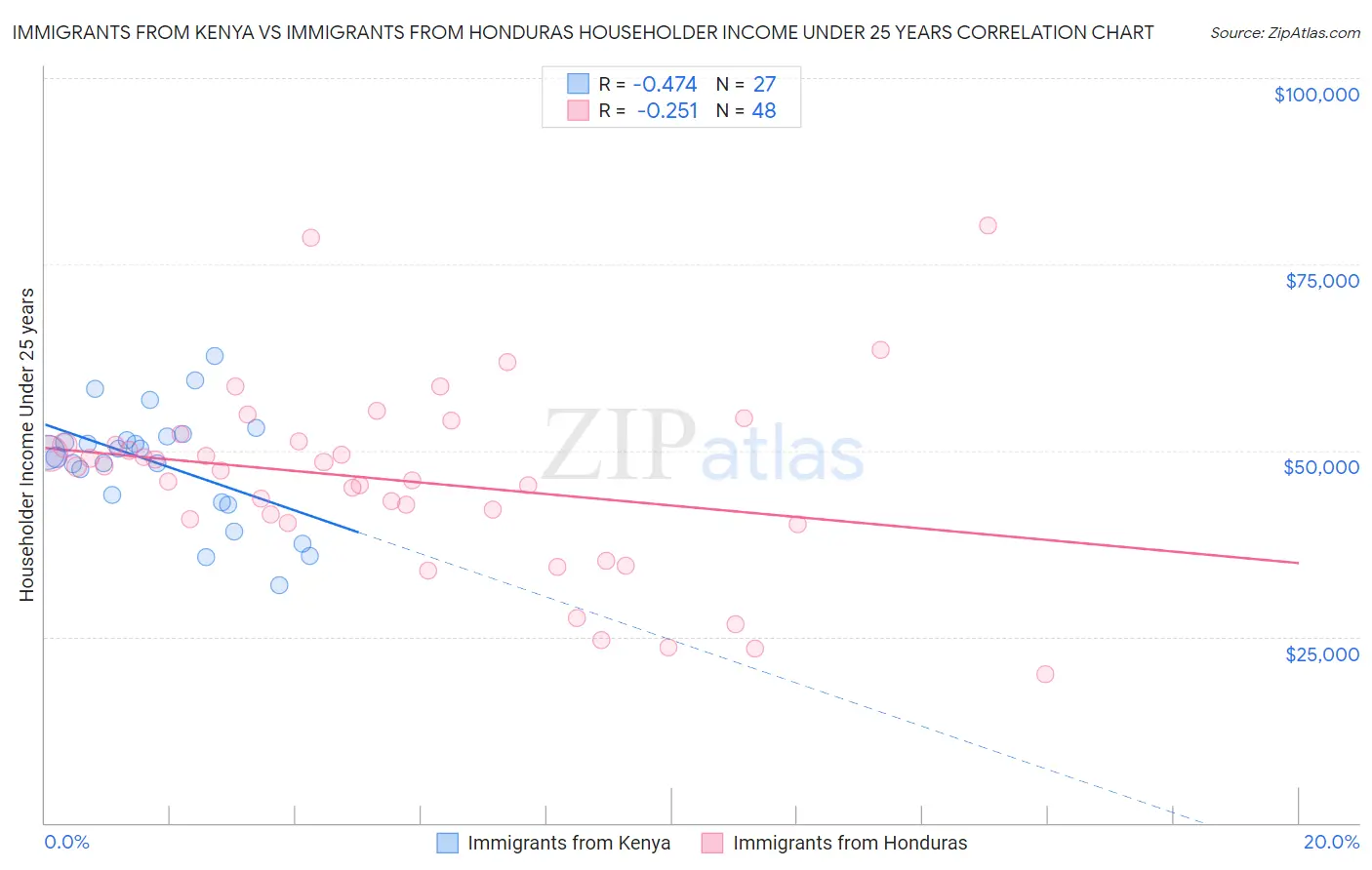 Immigrants from Kenya vs Immigrants from Honduras Householder Income Under 25 years