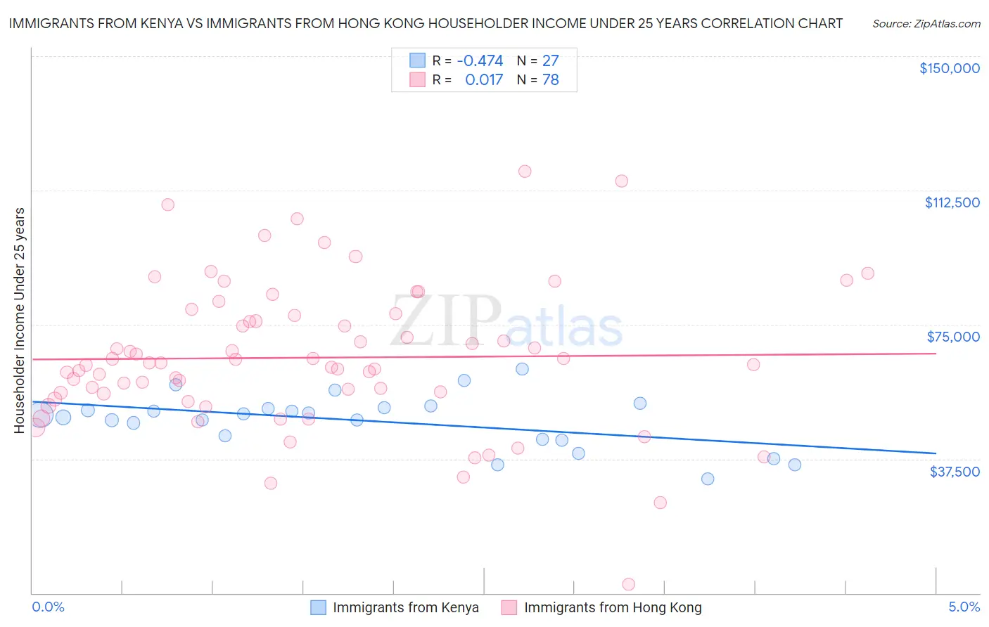 Immigrants from Kenya vs Immigrants from Hong Kong Householder Income Under 25 years