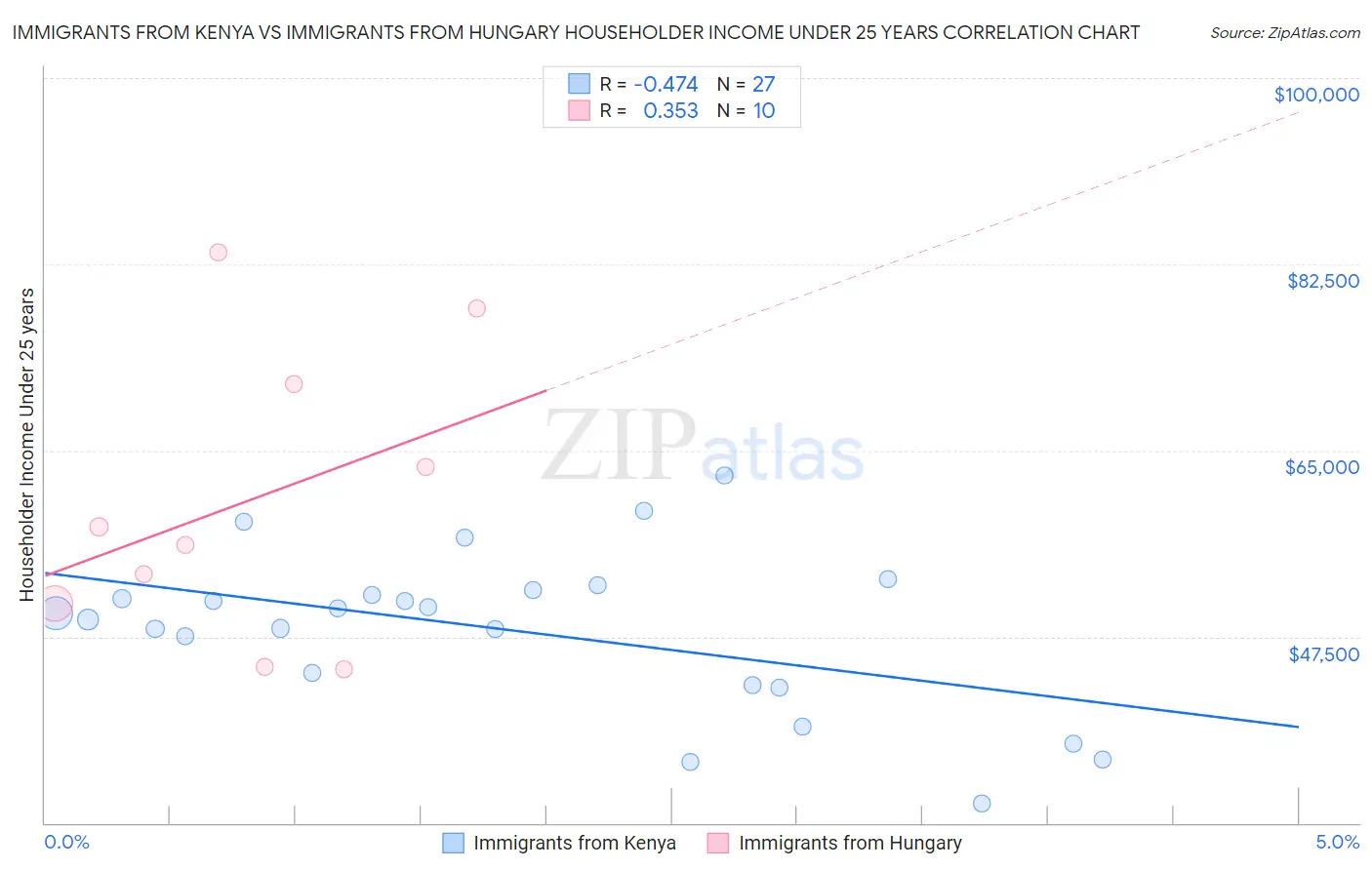 Immigrants from Kenya vs Immigrants from Hungary Householder Income Under 25 years