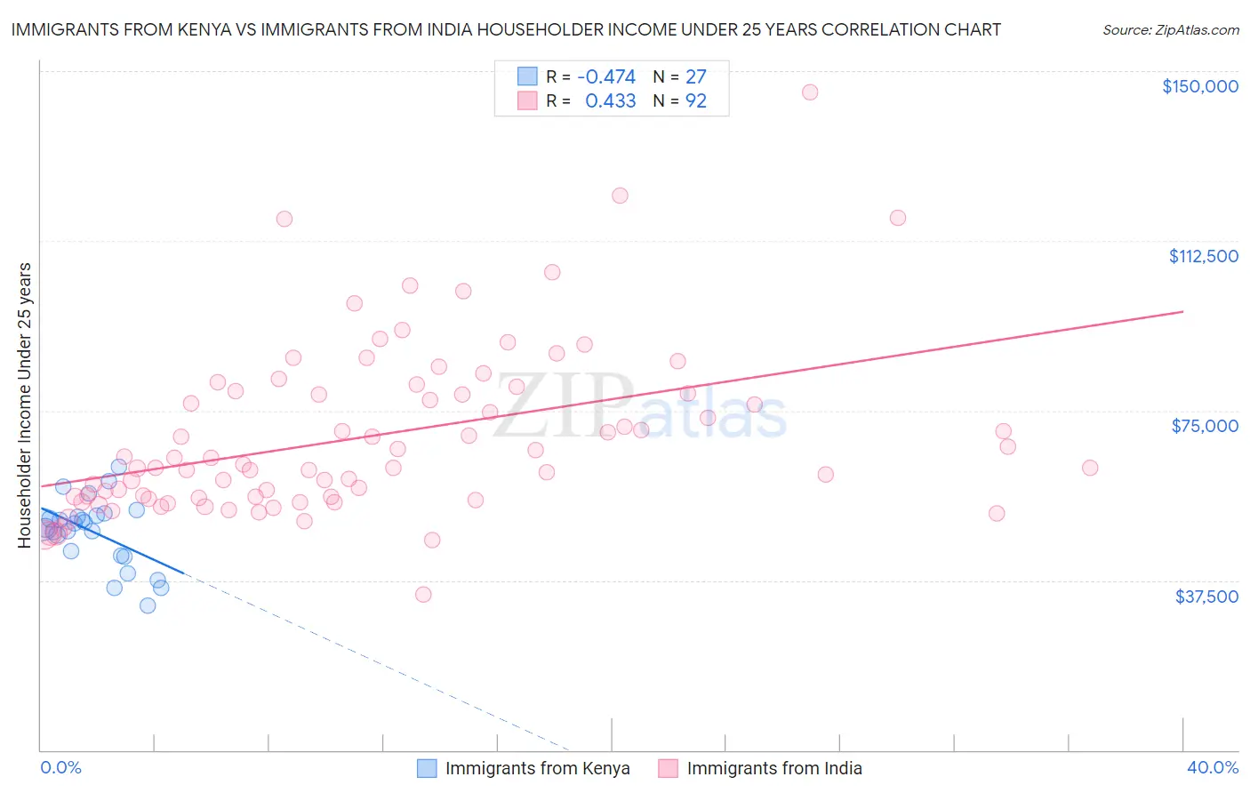 Immigrants from Kenya vs Immigrants from India Householder Income Under 25 years