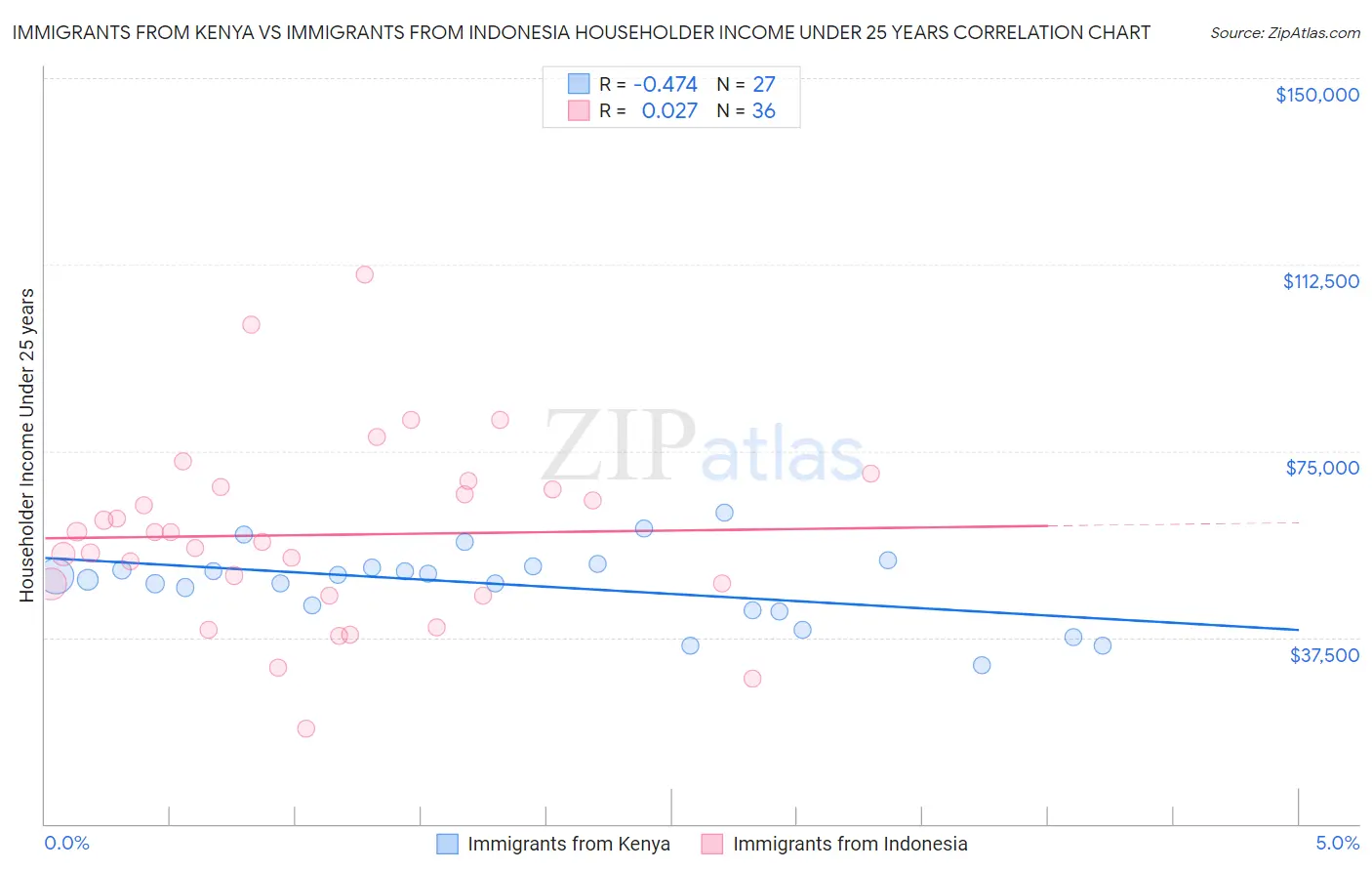 Immigrants from Kenya vs Immigrants from Indonesia Householder Income Under 25 years