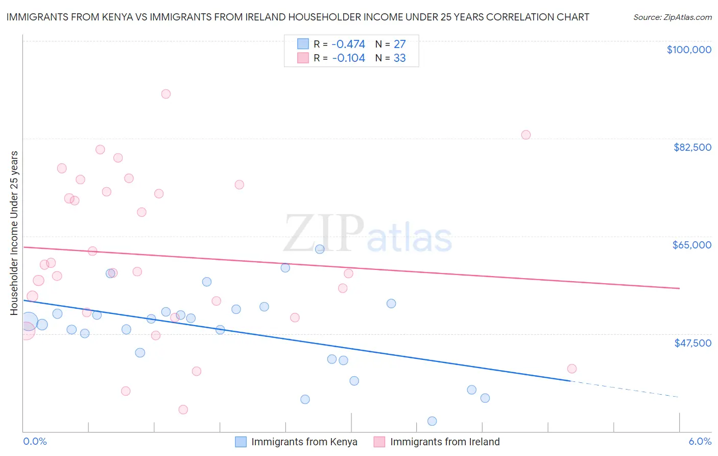 Immigrants from Kenya vs Immigrants from Ireland Householder Income Under 25 years